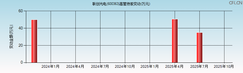 联创光电(600363)高管持股变动图 联创光电(600363)高管持股变动图