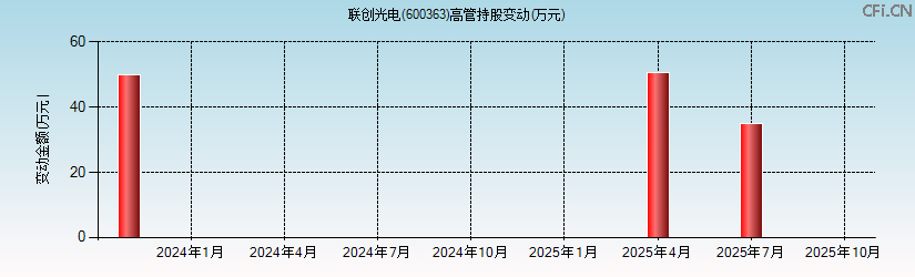 联创光电(600363)高管持股变动图