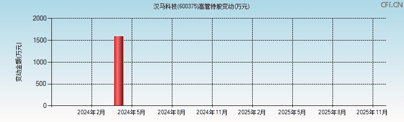 汉马科技(600375)高管持股变动图 汉马科技(600375)高管持股变动图