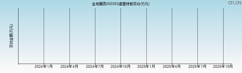 金地集团(600383)高管持股变动图 金地集团(600383)高管持股变动图