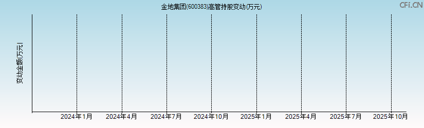 金地集团(600383)高管持股变动图