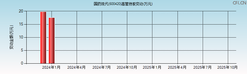 国药现代(600420)高管持股变动图 国药现代(600420)高管持股变动图