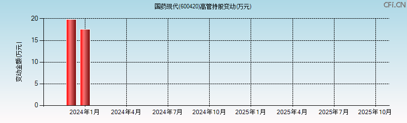 国药现代(600420)高管持股变动图