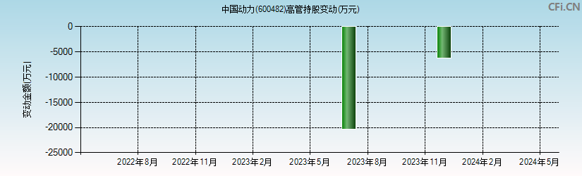 中国动力(600482)高管持股变动图