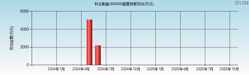 科达制造(600499)高管持股变动图 科达制造(600499)高管持股变动图