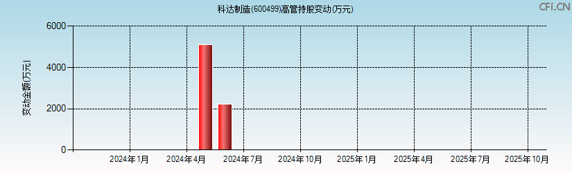 科达制造(600499)高管持股变动图