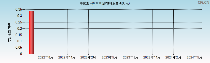 中化国际(600500)高管持股变动图