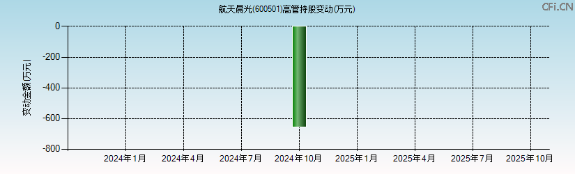 航天晨光(600501)高管持股变动图 航天晨光(600501)高管持股变动图