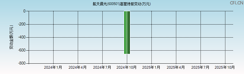 航天晨光(600501)高管持股变动图