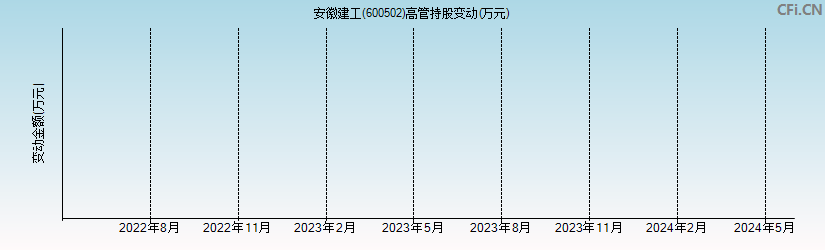 安徽建工(600502)高管持股变动图