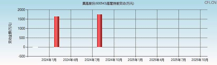 莫高股份(600543)高管持股变动图 莫高股份(600543)高管持股变动图