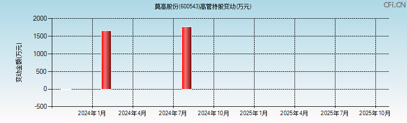 *ST莫高(600543)高管持股变动图