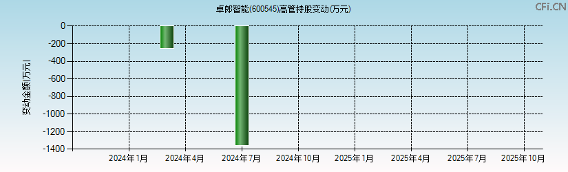 卓郎智能(600545)高管持股变动图 卓郎智能(600545)高管持股变动图