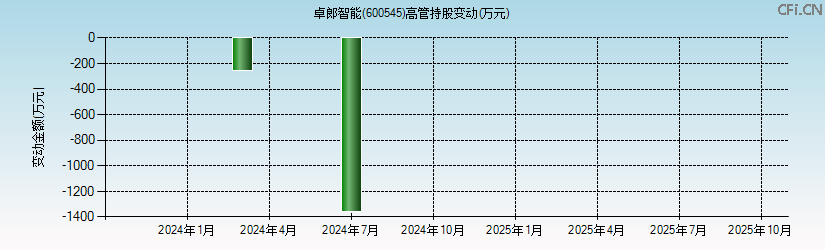 卓郎智能(600545)高管持股变动图