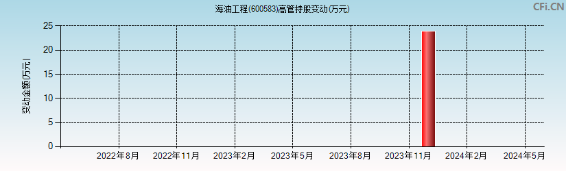 海油工程(600583)高管持股变动图