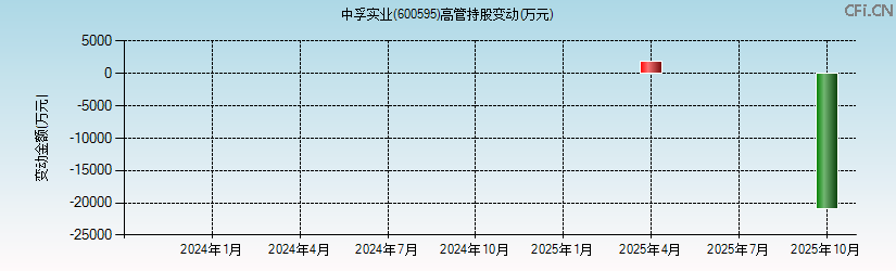 中孚实业(600595)高管持股变动图 中孚实业(600595)高管持股变动图