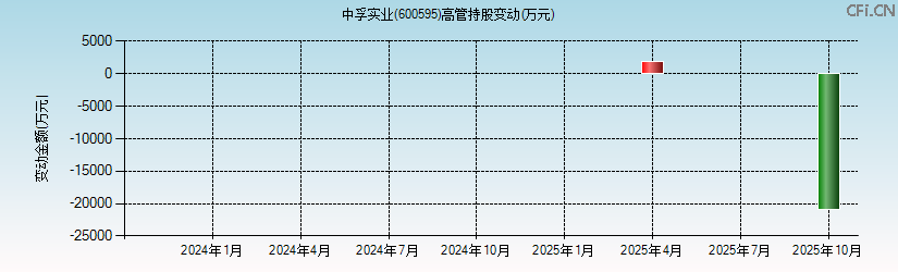 中孚实业(600595)高管持股变动图