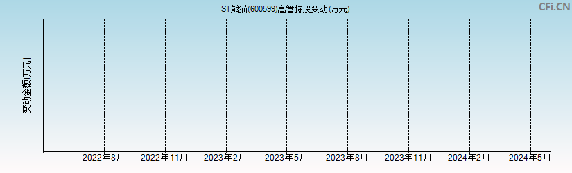 ST熊猫(600599)高管持股变动图