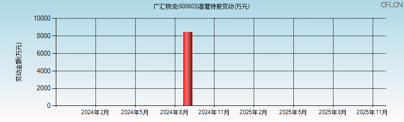广汇物流(600603)高管持股变动图 广汇物流(600603)高管持股变动图
