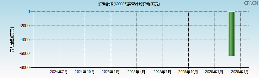 汇通能源(600605)高管持股变动图 汇通能源(600605)高管持股变动图