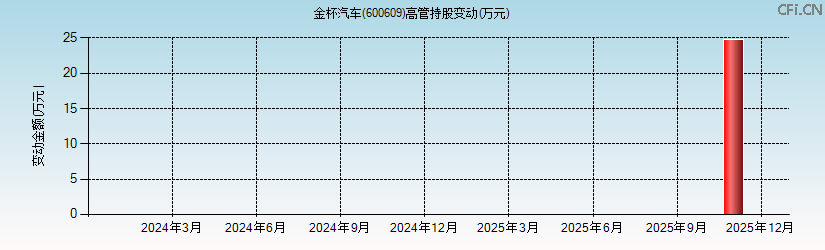 金杯汽车(600609)高管持股变动图 金杯汽车(600609)高管持股变动图