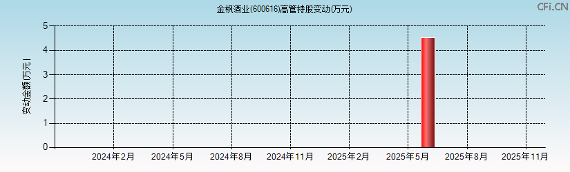 金枫酒业(600616)高管持股变动图 金枫酒业(600616)高管持股变动图
