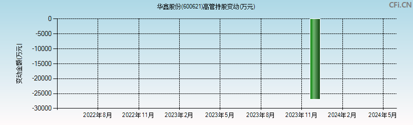 华鑫股份(600621)高管持股变动图