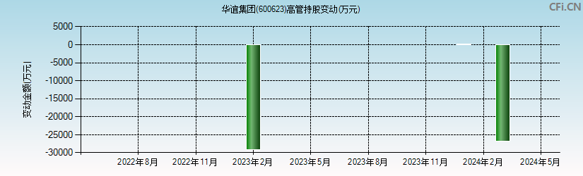 华谊集团(600623)高管持股变动图