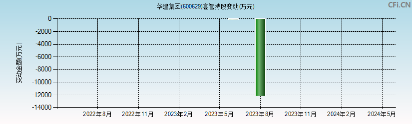 华建集团(600629)高管持股变动图
