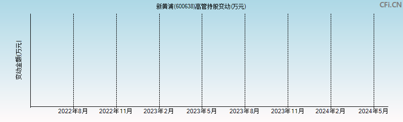 新黄浦(600638)高管持股变动图