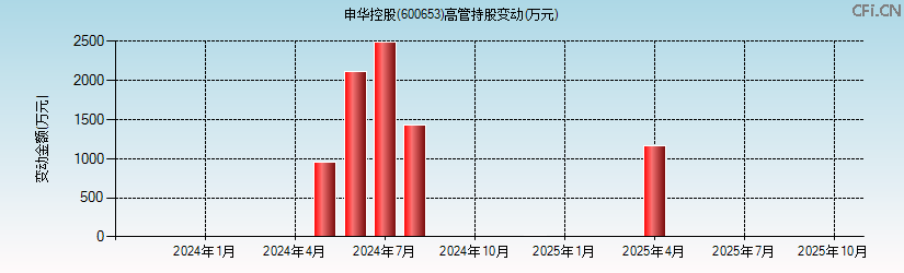 申华控股(600653)高管持股变动图 申华控股(600653)高管持股变动图