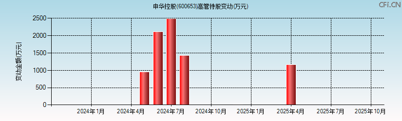 申华控股(600653)高管持股变动图