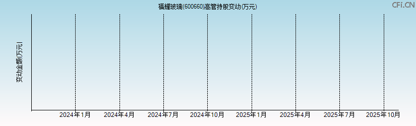福耀玻璃(600660)高管持股变动图 福耀玻璃(600660)高管持股变动图