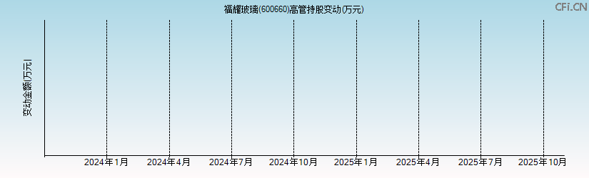 福耀玻璃(600660)高管持股变动图