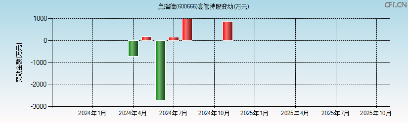 奥瑞德(600666)高管持股变动图 奥瑞德(600666)高管持股变动图