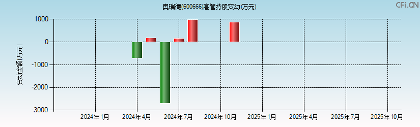 ST瑞德(600666)高管持股变动图