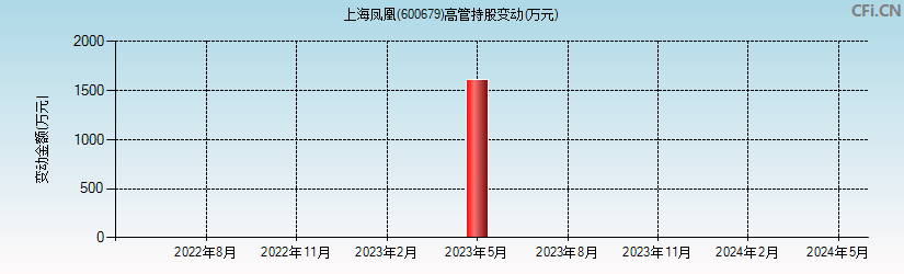 上海凤凰(600679)高管持股变动图
