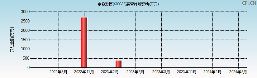 京投发展(600683)高管持股变动图