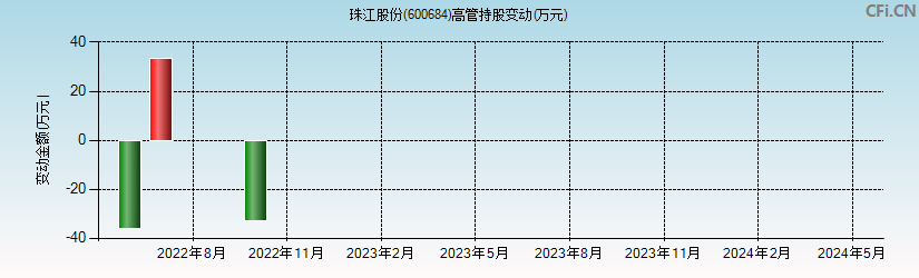 珠江股份(600684)高管持股变动图