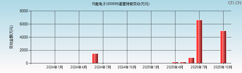均胜电子(600699)高管持股变动图 均胜电子(600699)高管持股变动图