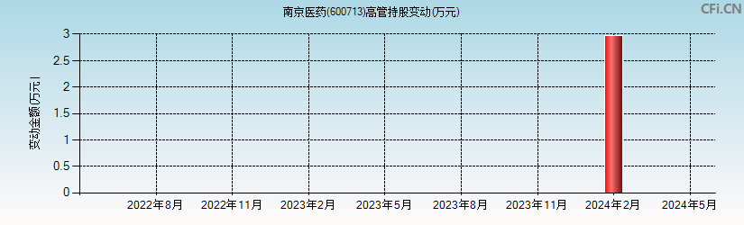 南京医药(600713)高管持股变动图