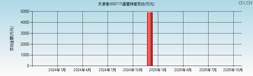 天津港(600717)高管持股变动图 天津港(600717)高管持股变动图