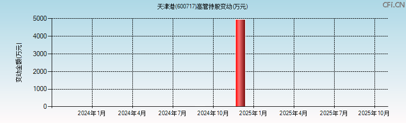 天津港(600717)高管持股变动图