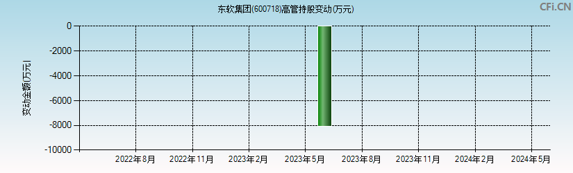 东软集团(600718)高管持股变动图