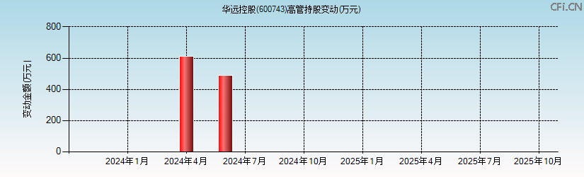 华远控股(600743)高管持股变动图 华远控股(600743)高管持股变动图
