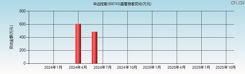 华远地产(600743)高管持股变动图