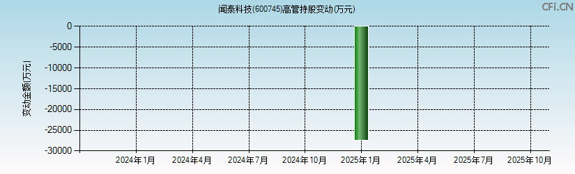 闻泰科技(600745)高管持股变动图 闻泰科技(600745)高管持股变动图