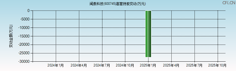 闻泰科技(600745)高管持股变动图