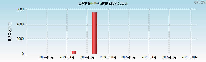 江苏索普(600746)高管持股变动图 江苏索普(600746)高管持股变动图