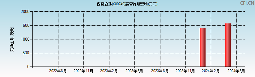 西藏旅游(600749)高管持股变动图